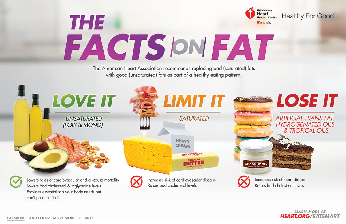 the-facts-on-fats-infographic-professional-heart-daily-american