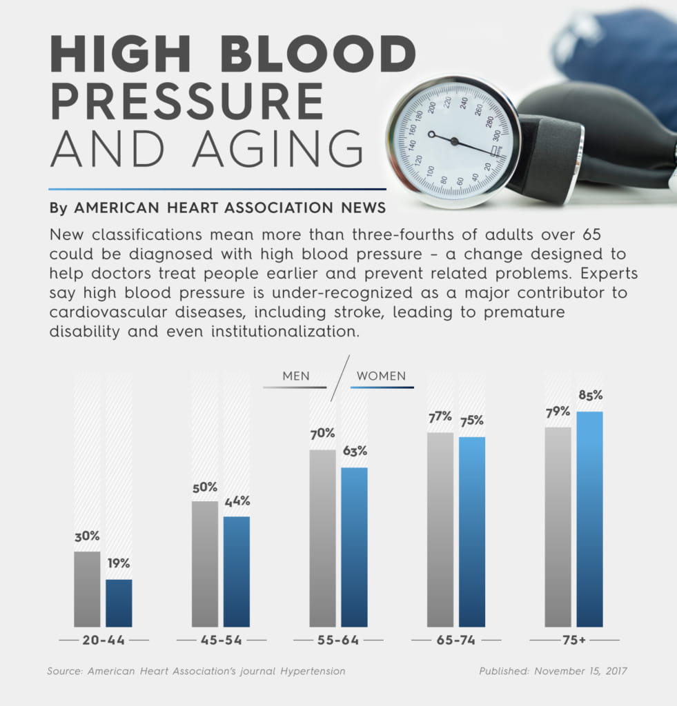 Experts Recommend Lower Blood Pressure For Older Americans