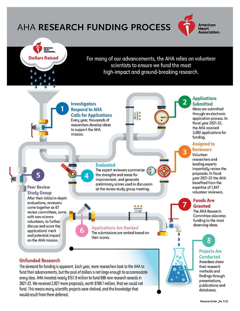 Infographic of the AHA Funding Process