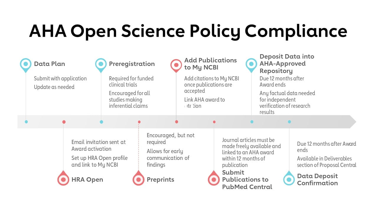 Illustration of the timeline of the two components of the AHA’s Open Science Policy -- Public Access and Open Data 