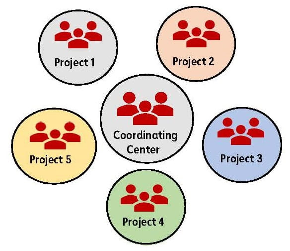 Illustration with coordinating center in middle, surrounded by 5 circles. In each circle is an illustration of 3 people and they are labeled project 1 through project 5.