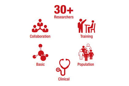 30+ Researchers Collaboration Training Basic Population Clinical
