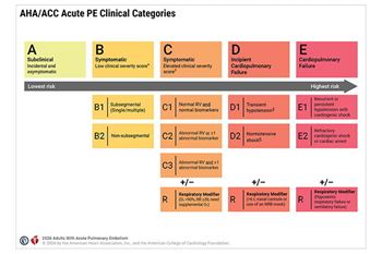 Figure 2026 AHA/ACC Acute PE Clinical Categories