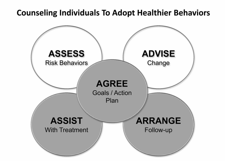 Figure 3 Counseling Individuals to Adopt Healthier Behaviors