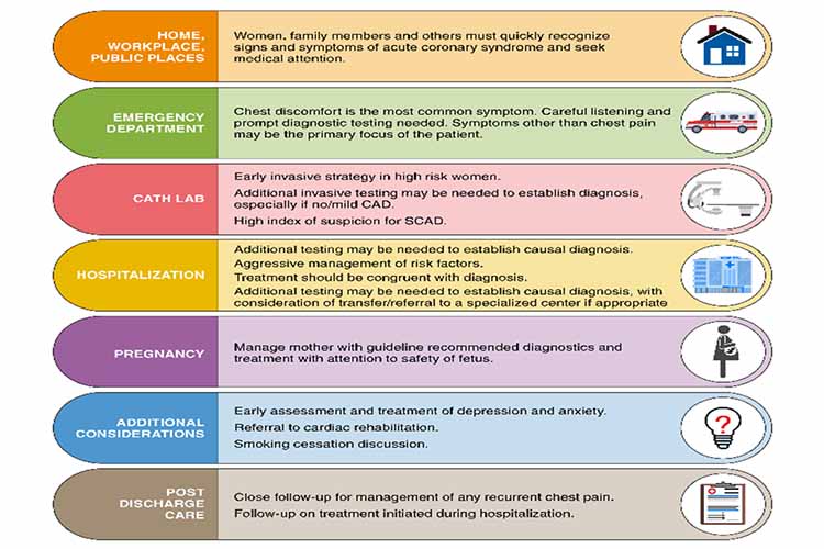 Acute Coronary Syndromes in Premenopausal Women - Professional Heart ...