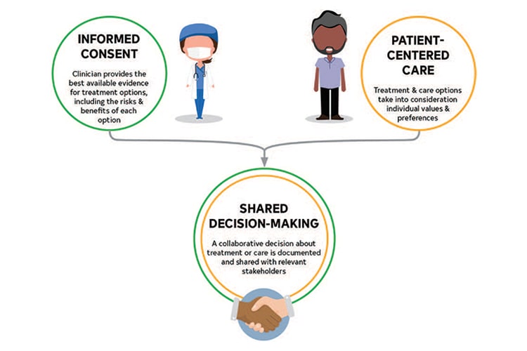 Figure 1. Shared Decision-Making Algorithm. From 2021 ACC/AHA/SCAI Guideline for Coronary Artery Revascularization: A Report of the American College of Cardiology/American Heart Association Joint Committee on Clinical Practice Guidelines. DOI: 10.1161/CIR.0000000000001038. Informed Consent: Clinician provides the best available evidence for treatment options, including the risks & benefits of each option. Patient-Centered Care: Treatment & care options take into consideration individual values & preferences. Shared Decision-Making: A collaborative decision about treatment or care is documented and shared with relevant stakeholders.