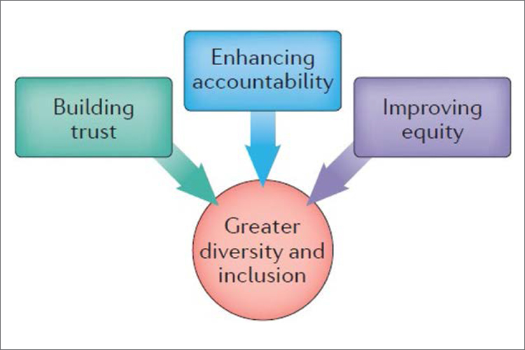 Figure: Principles proposed to support greater Indigenous diversity and inclusion in genomic research.