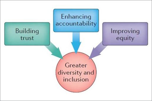 Figure: Principles proposed to support greater Indigenous diversity and inclusion in genomic research.