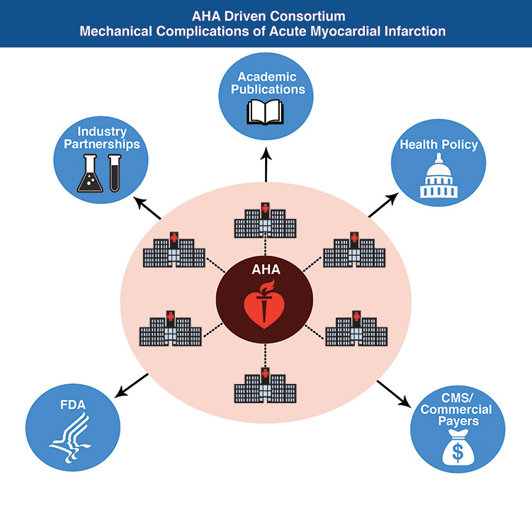 AHA Driven Consortium Mechanical Complications of Acute Myocardial Infarction