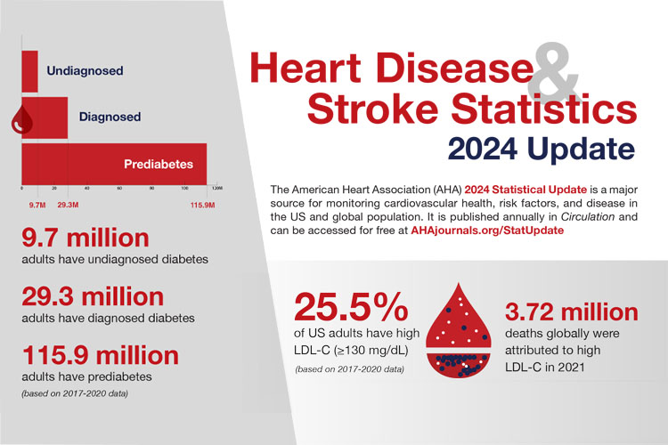 Heart Disease And Stroke Statistics 2024 Update Professional Heart   Heart Disease Stroke Stats 2024 Update 