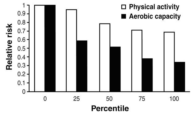 The risks of coronary heart disease and cardiovascular disease 