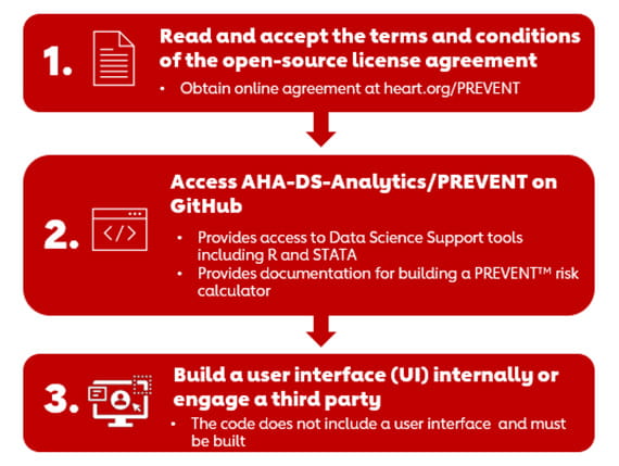 Infographic form of Instructions for access the PREVENT open-access source code through a license agreement.