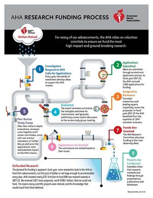 Infographic of the AHA Funding Process