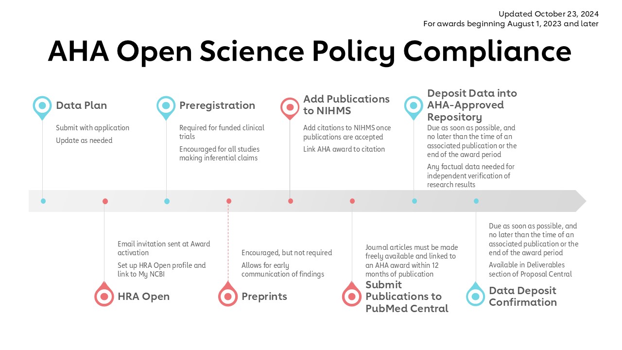 Illustration of the above text that shows steps to compliance on a timeline. 