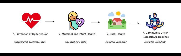 Timeline of order in which the HERNs began: Hypertension, Maternal and Infant Health, Rural Health and Community Driven Research Approaches 