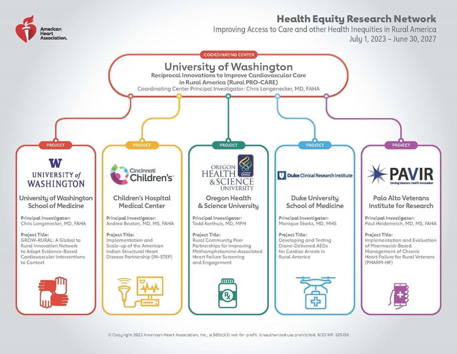 picture that lists the Rural Health SFRN awardees and includes their university logos