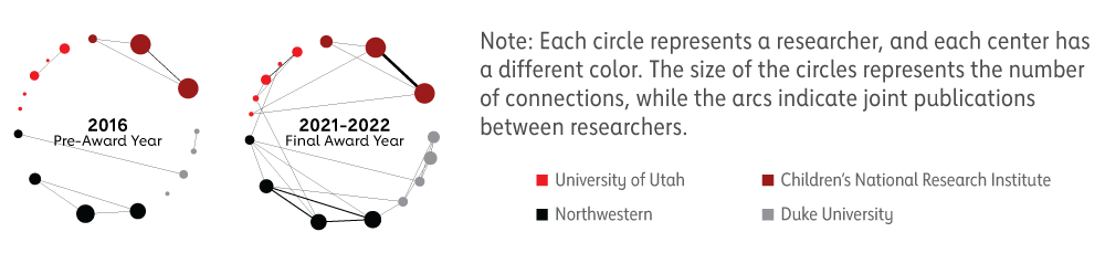 Childrens by the number circles of connections - a visual representation of the bullet points above