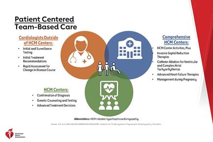 AHA Clinical Update: 2024 AHA/ACC/AMSSM/HRS/PACES/SCMR Guideline for the Management of Hypertrophic Cardiomyopathy Slide Set