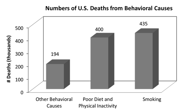 Figure 1 Numbers of US Deaths from Behavioral Causes