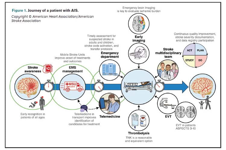 Figure 1: Journey of a patient with Acute Ischemic Stroke