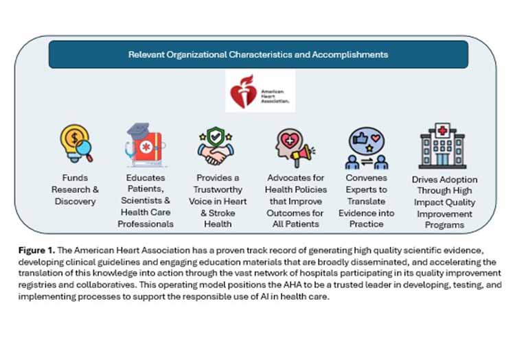 Figure1. The AHA has a proven track record of generating high quality scientific evidence, developing clinical guidelines and engaging education materials that are broadly disseminated, and accelerating the translation of this knowledge into action through the vast network of hospitals participating in its quality improvement registries and collaboratives. This operating model positions the AHA to be a trusted leader in developing, testing, and implementing processes to support the responsible use of AI in health care.