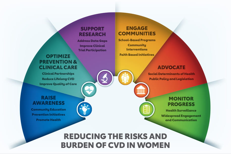 REDUCING THE RISKS AND BURDEN OF CVD IN WOMEN  RAISE AWARENESS •	Community Education •	Prevention Initiatives •	Promote Health  OPTIMIZE PREVENTION & CLINICAL CARE •	Clinical Partnerships •	Reduce Lifelong CVD •	Improve Quality of Care  SUPPORT RESEARCH •	Address Data Gaps •	Improve Clinical •	Trial Participation  ENGAGE COMMUNITIES School-Based Programs Community Interventions Faith Based Initiatives   ADVOCATE •	Social Determinants of Health •	Public Policy and Legislation  MONITOR PROGRESS •	Health Surveillance •	Widespread Engagement and Communication