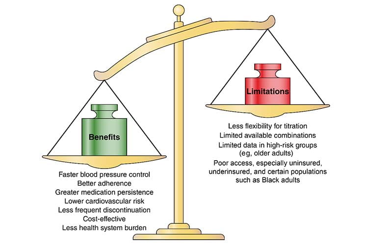 Figure 1 Single Pill Combination Therapy for the Management of Hypertension