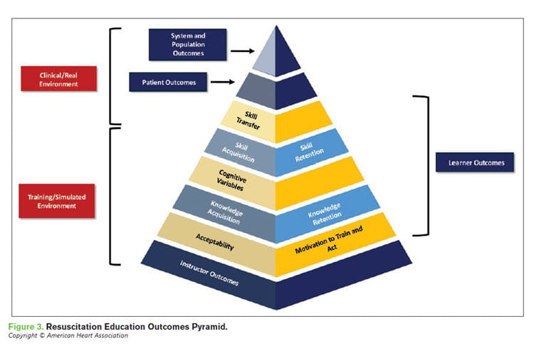Resuscitation Education Outcomes Pyramid