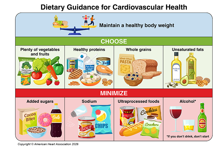 Figure showing dietary pattern to promote cardiovascular health